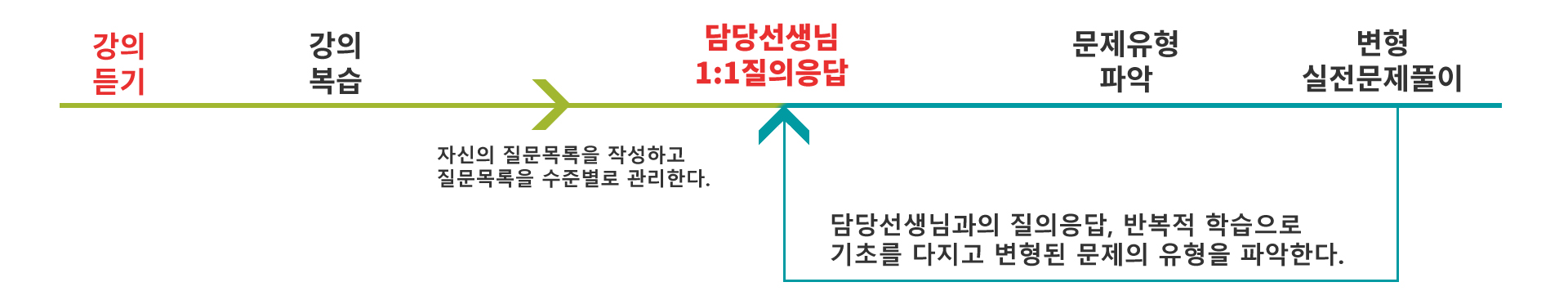 공부의 방법